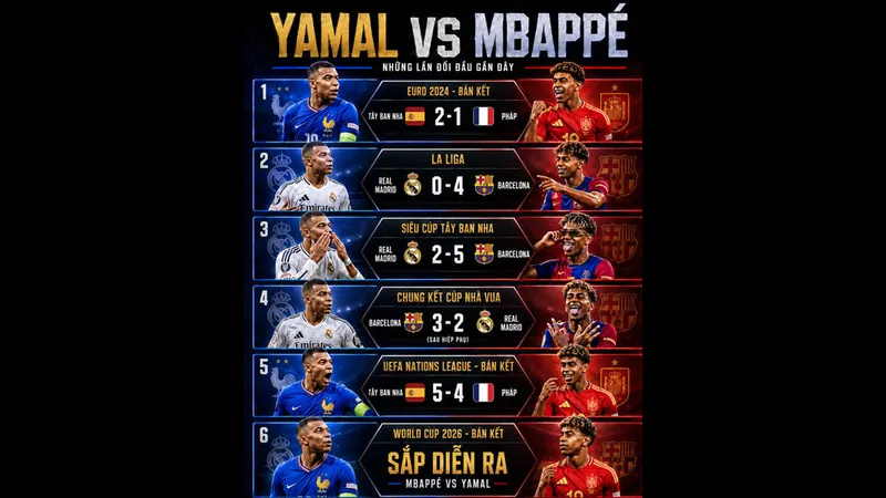 Mbappe và Yamal đối đầu trên sân với sự căng thẳng